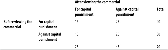 McNemar’s test of opinions on capital punishment before and after viewing a television commercial