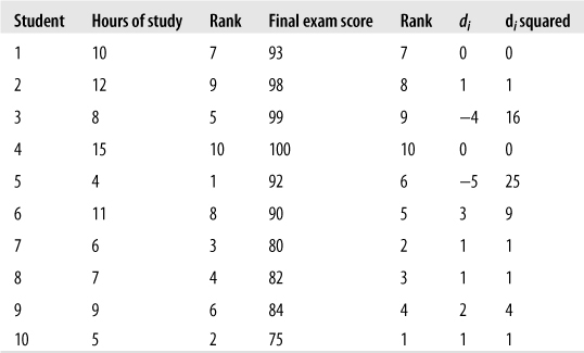 Weekly hours of study and final exam score