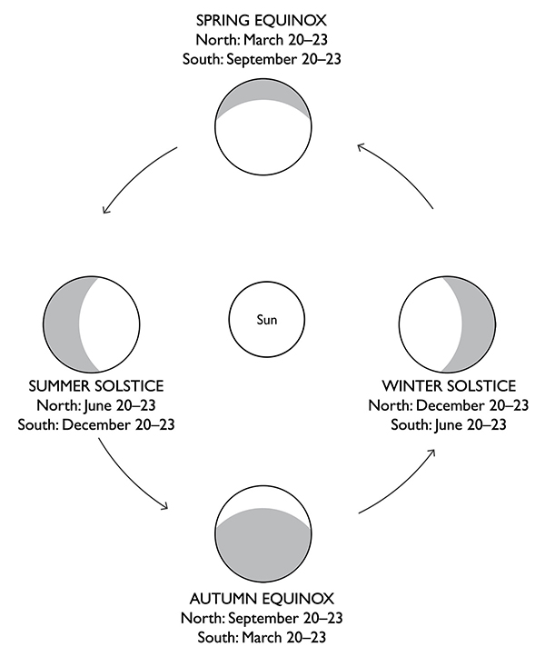 The Equinoxes and Solstices