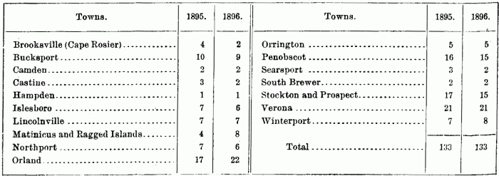 Persons Employed