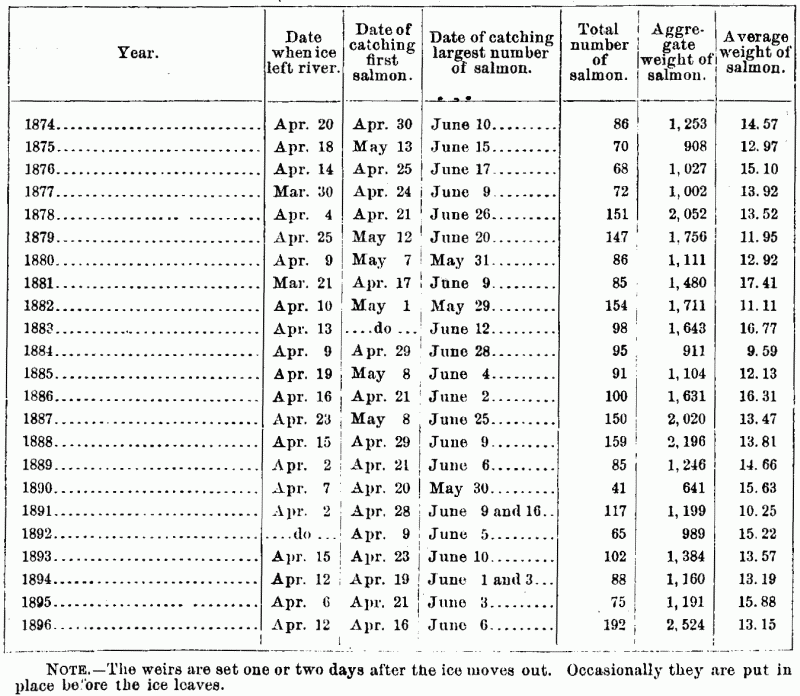 Record of two Penobscot River salmon weirs, from 1874 to 1896, inclusive