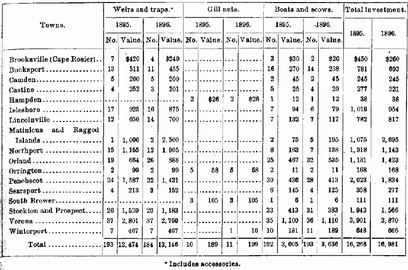 Apparatus, boats, etc.