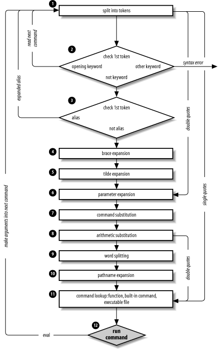 Steps in command-line processing