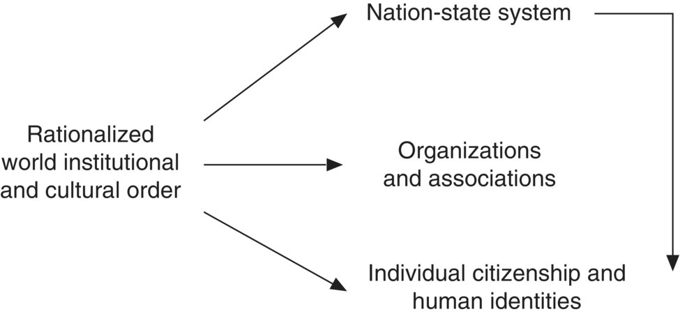 Diagram displaying 3 arrows from “Rationalized world institutional and cultural order” pointing to “Nation-state system,” “Organizations and associations,” and “Individual citizenship and human identities.”