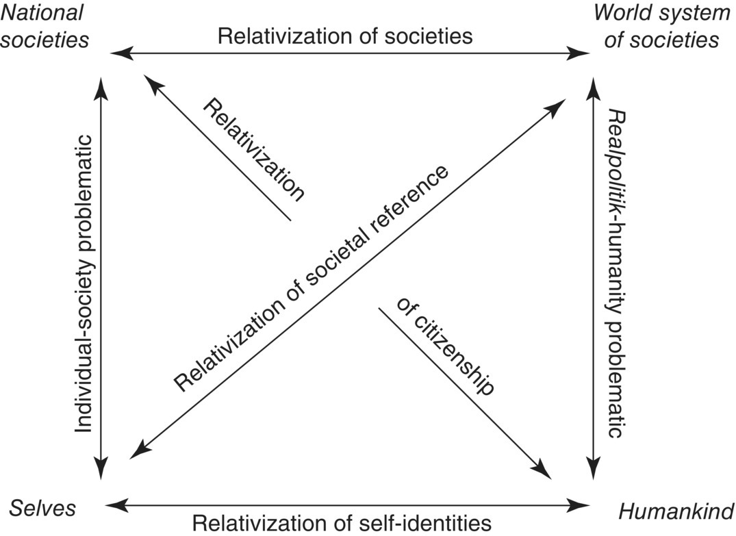 Diagram of the global field displaying “National societies,” “World system of societies,” “Selves,” and “Humankind” interconnected by labeled horizontal, vertical, and diagonal two-headed arrows.