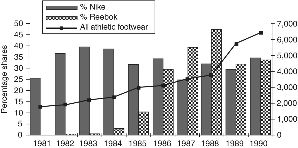 Line–column chart of percentage shares vs. year displaying an ascending line for all athletic footwear, solid bars for the share percentage of Nike, and checkered bars for the share percentage of Reebook.