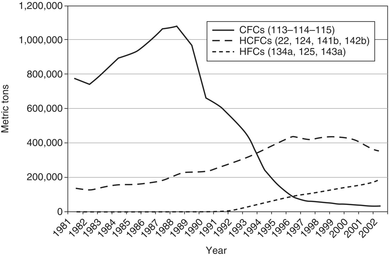 Graph of metric tons versus the year displaying a descending curve line for CFCs (113-114-115), ascending dashed line for HCFCs (22, 124, 141b, 142b), and dotted dashed line for HFCs (134a, 125, 143a).