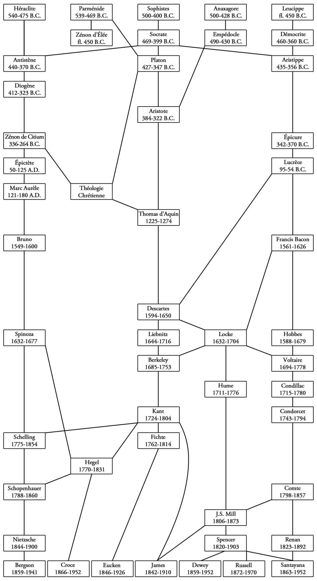 Affiliations philosophiques