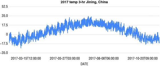 Graph shows fluctuating curve depicting temperature which increases from nearly minus 1.75 to 35 and then declines to minus 17.5 degree. Temperature is measured at time 12:00, 03:00, 06:00, and 09:00.