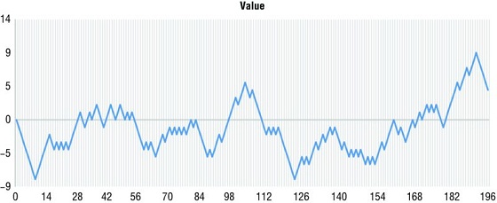 Graph shows sawtooth curve moving up and down between positive and negative values. Vertical axis ranges from minus 9 to 14 and horizontal axis ranges from 0 to 196.