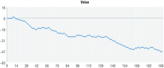 Graph shows curve which gradually decreases from (0, 0) to approximately (196, minus 47). Vertical axis ranges from minus 63 to 16 and horizontal axis from 0 to 196.