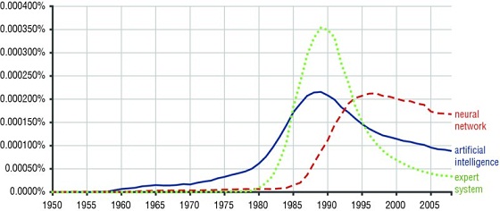 Percentage versus years graph from 0 to 0.0004 and 1950 to 2010 respectively shows curves depicting three word sequences such as ‘artificial intelligence’, ‘neural network’, and ‘expert system’ which increase after 1985.