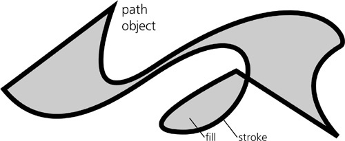 A path object can represent any shape.