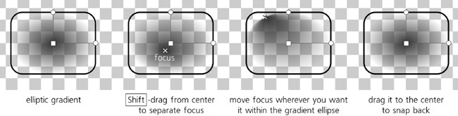 Creating an eccentric elliptic gradient by moving the focus