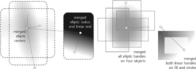 Merging gradient handles