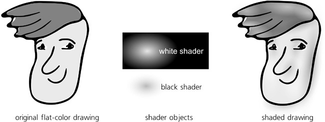 Adding depth to a cartoon with elliptic gradient shaders