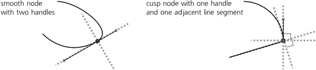 Directions of dragging nodes with pressed