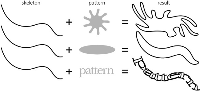 Bending a pattern along a skeleton