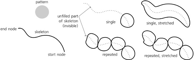 Repeat modes of Pattern Along Path