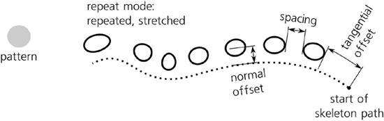 Spacing and offsets in Pattern Along Path