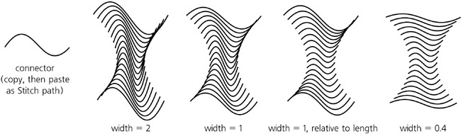 Adjusting the width of curved stitch path