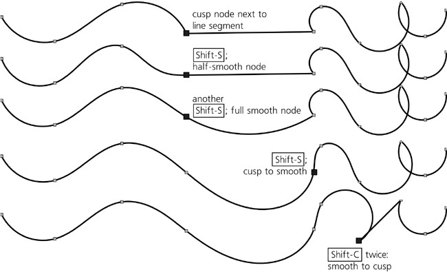 Playing with node types in a Spiro path