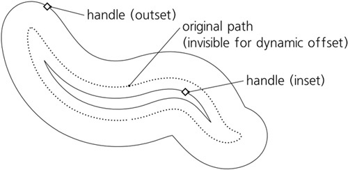 Dynamic and linked offsets: offsetting with handles