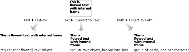 Three ways to get rid of a flowed text