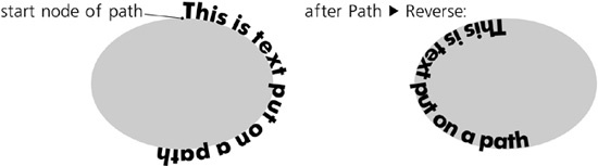 Path direction affects the text on the path.