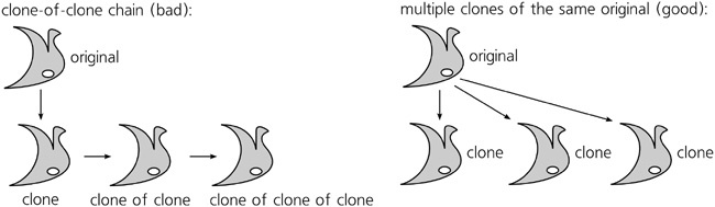 Instead of clones of clones, use multiple clones of the same object.