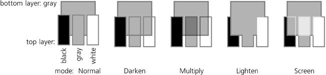 All large rectangles are in the background layer, all small rectangles are in foreground layers with various blend modes set; opacity is 100% everywhere.