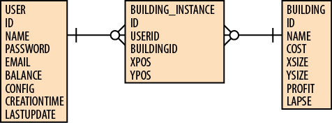 Data model connecting users and buildings