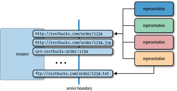 Multiple URIs for a resource