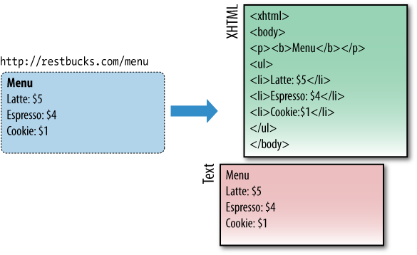 Example of a resource and its representations