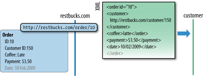 Computer-to-computer communication using the Web