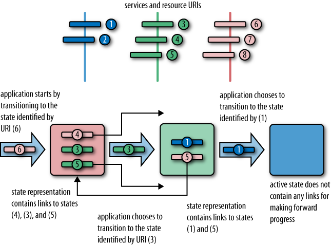 Example of hypermedia as the engine for application state in action