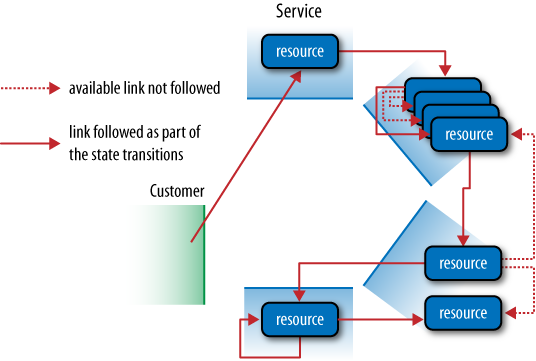 Resources plus hypermedia describe protocols