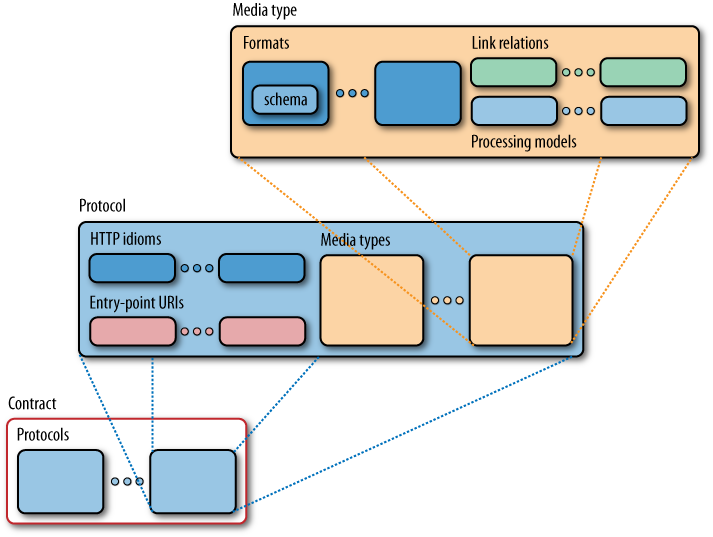 Contracts are a composition of media types and protocols