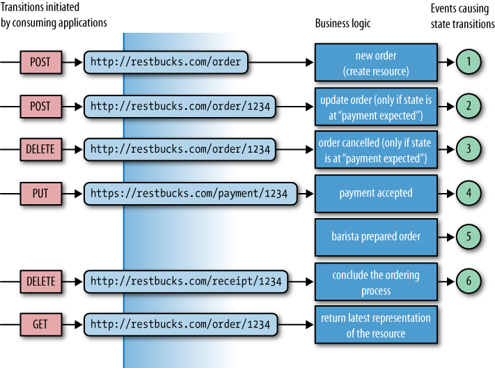 Possible HTTP requests for the Restbucks ordering service