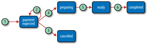 State transitions for the order resource from Figure 5-4