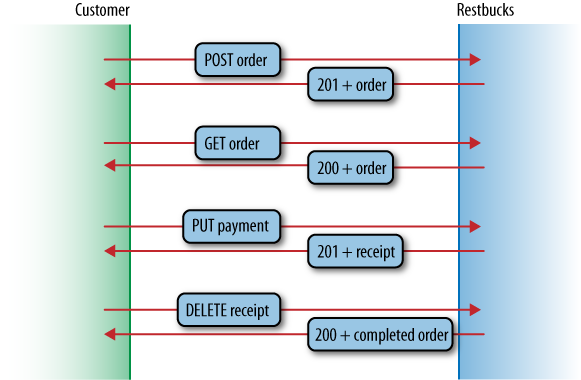 Driving the Restbucks ordering protocol through the happy path