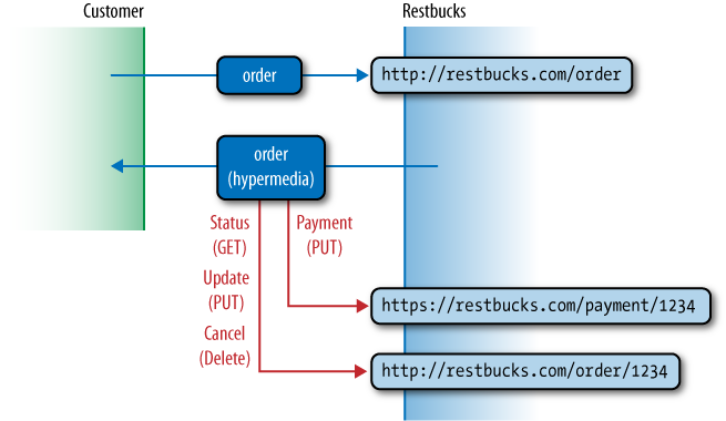 Responses contain links to valid next steps in the interaction