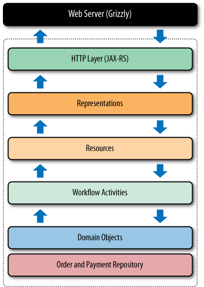 Server-side Java architecture