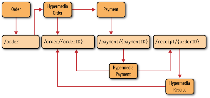 Hypermedia resources describe the ordering and payment protocol to consumers