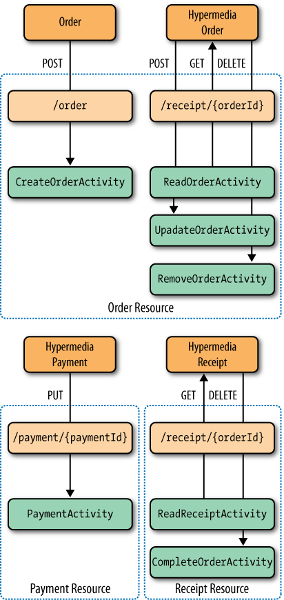 Resources are implemented with workflow activities