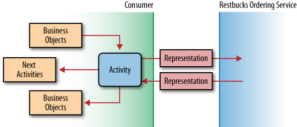 Activities are the key abstraction on the consumer side