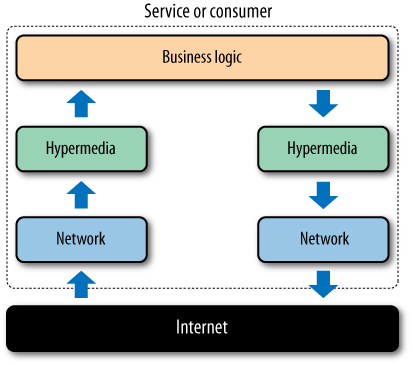 Separating network, hypermedia, and business logic