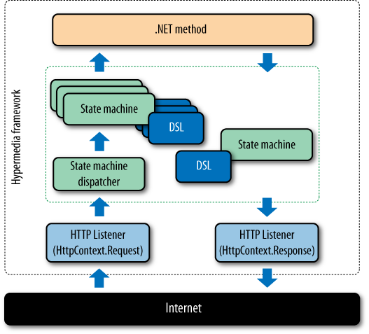 The Restbucks .NET hypermedia framework