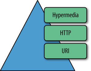 Hypermedia services are level three on the Richardson maturity model