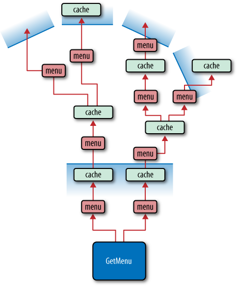 The menu representation is cached throughout the Web